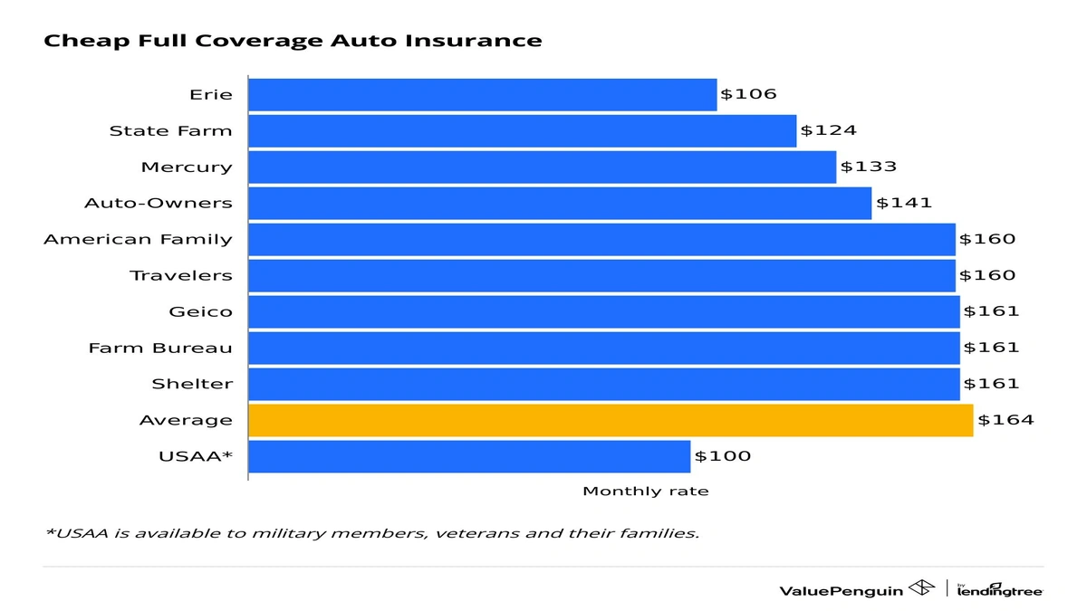 Get Full Coverage Car Insurance Under $100 in USA?
